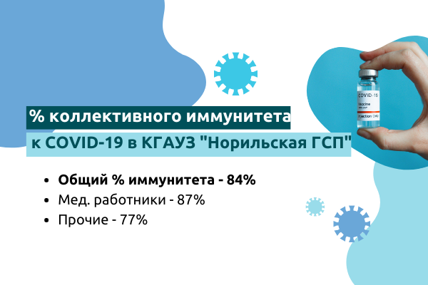 Процент коллективного иммунитета КГАУЗ «Норильская ГСП»